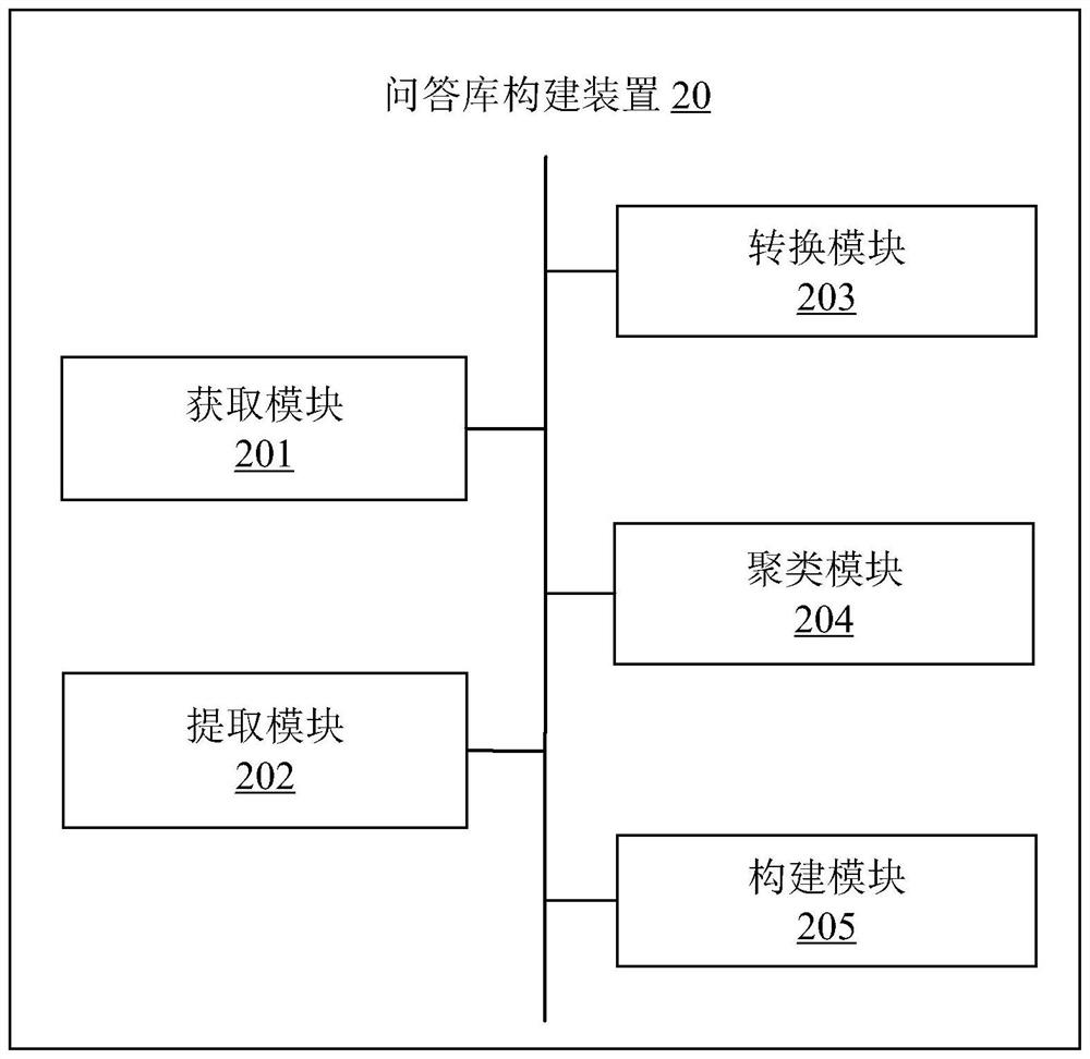 Question and answer library construction method and device, electronic equipment and storage medium