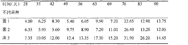 Compound microbial culture starter and application thereof