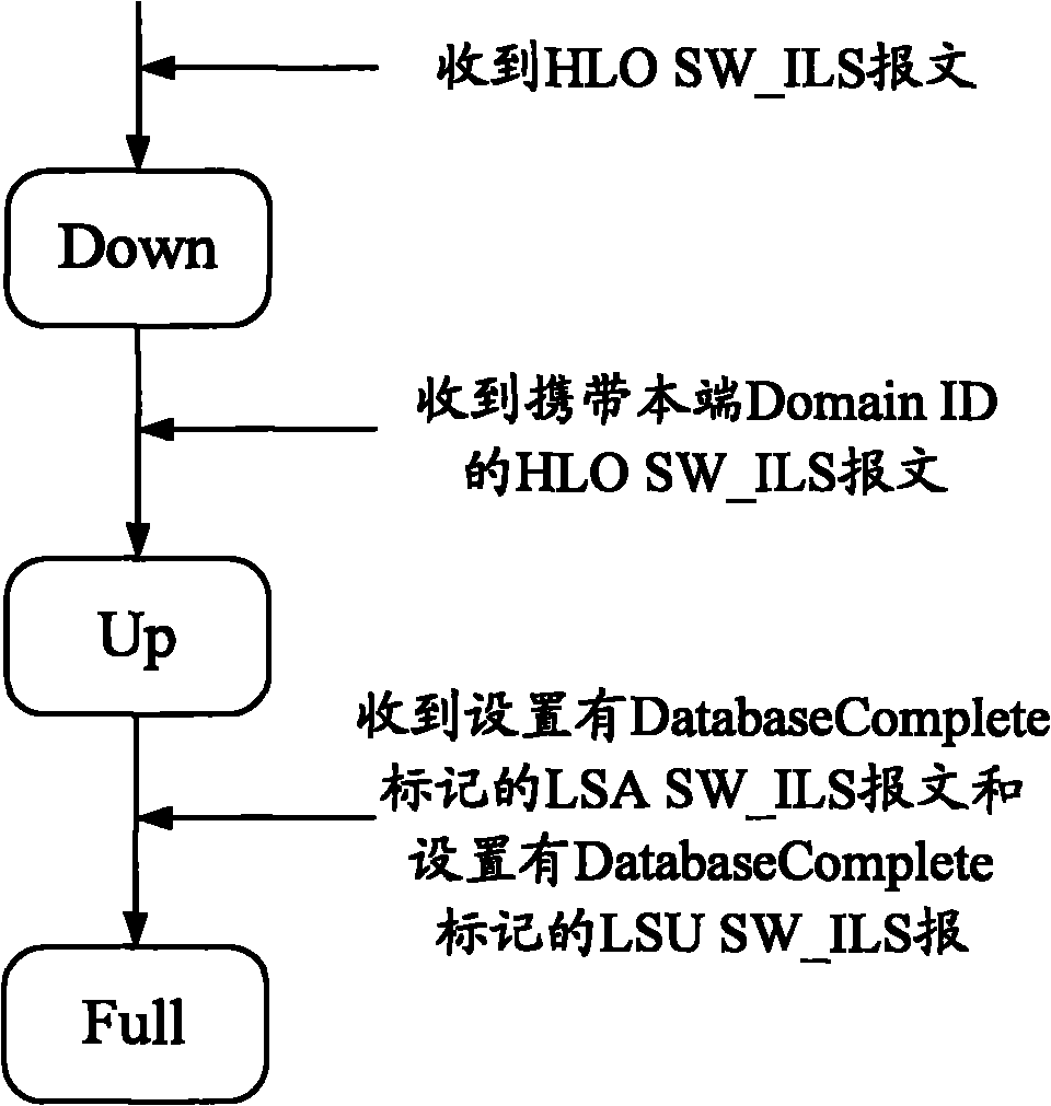 Method applied to FCoE (Fiber Channel over Ethernet) networking and used for optimizing FSPE (Fiber Shortest Path First) protocol and switchboards