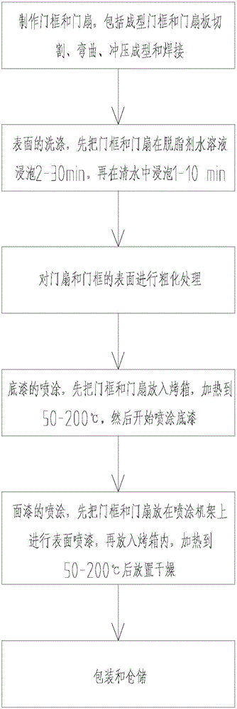 Manufacturing process of stainless steel door