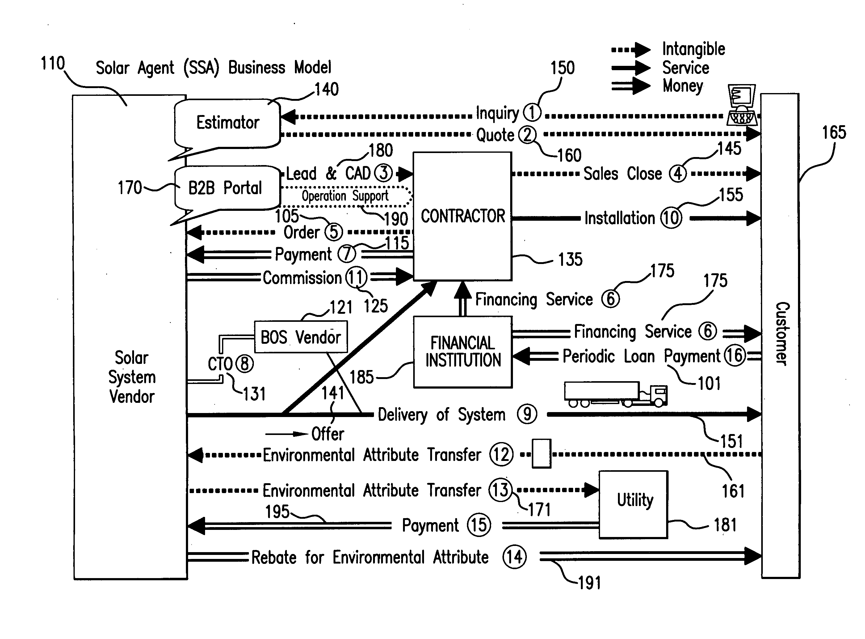 Integrated solar agent business model