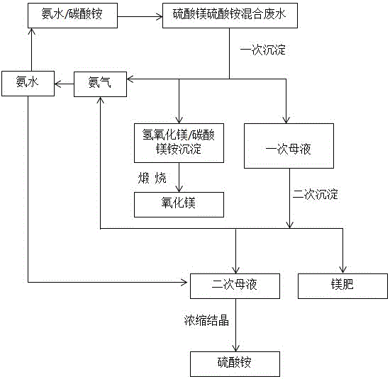 Process and system of recycling magnesium sulfate and ammonium sulfate mixed wastewater