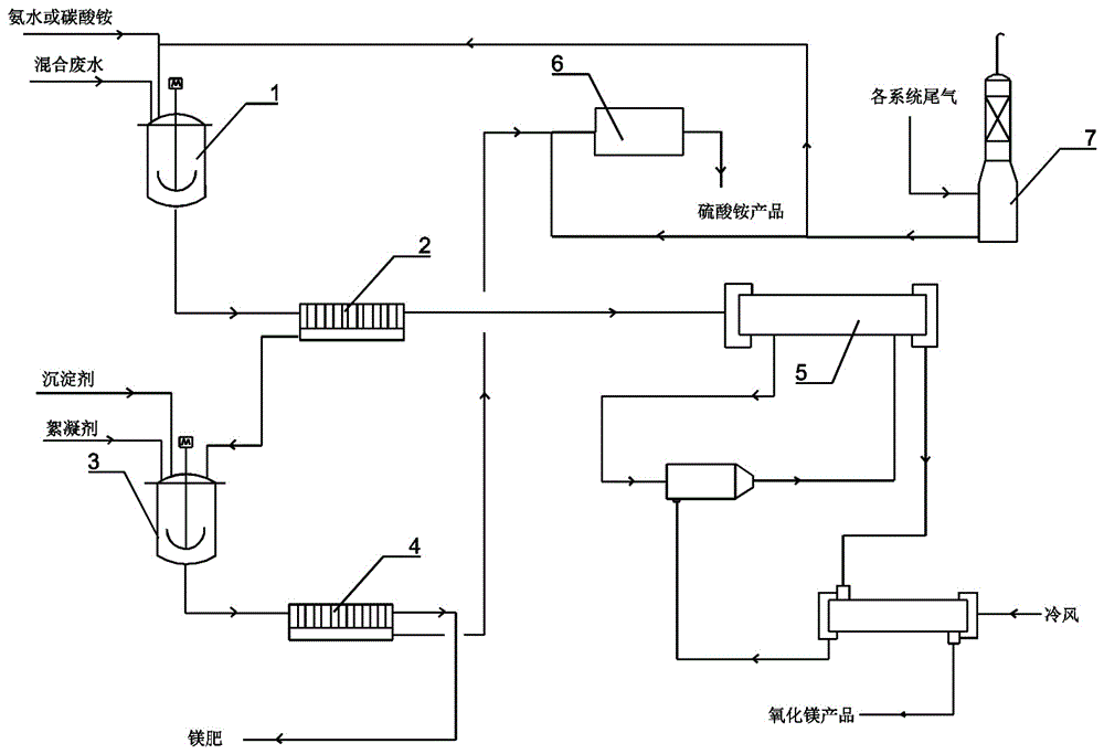 Process and system of recycling magnesium sulfate and ammonium sulfate mixed wastewater