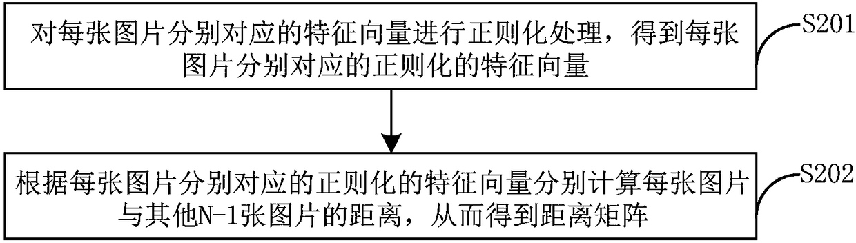 Re-recognition network training method, device and system, and re-recognition method, device and system