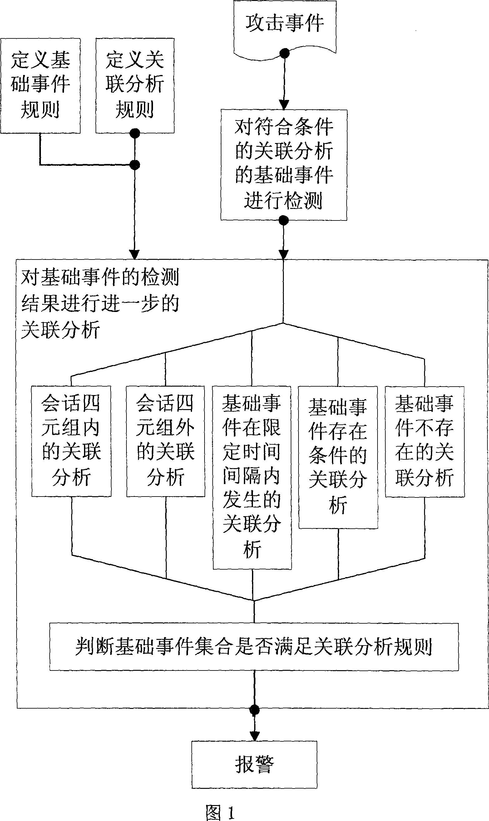 Associative attack analysis and detection method and device based on the time sequence and event sequence