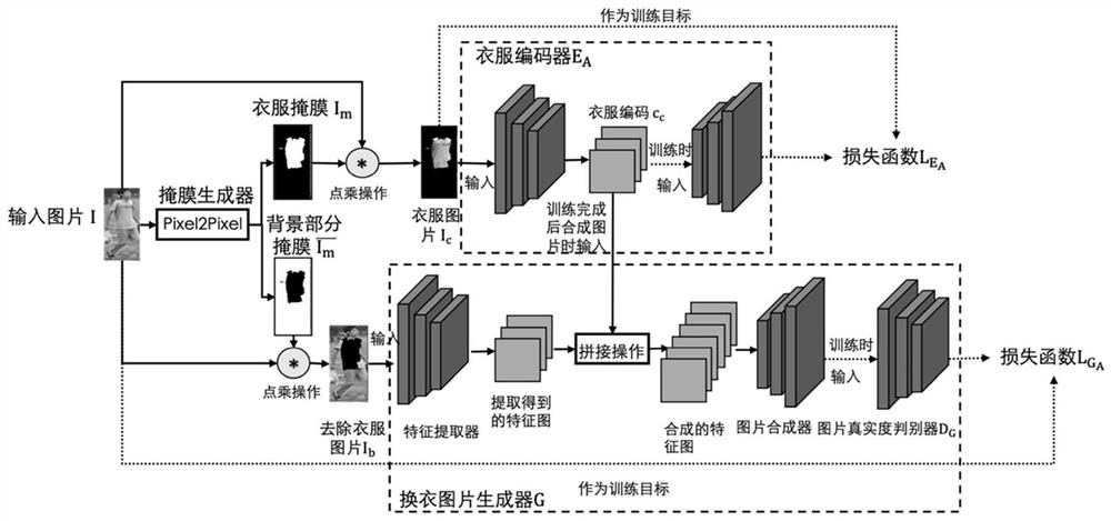 A method and system for re-identification of people changing clothes based on autoencoder network