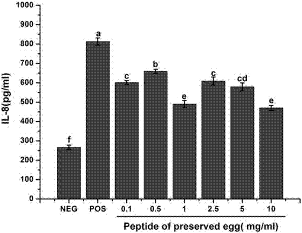 Preserved egg protein derived anti-inflammatory peptide drink and preparation method thereof