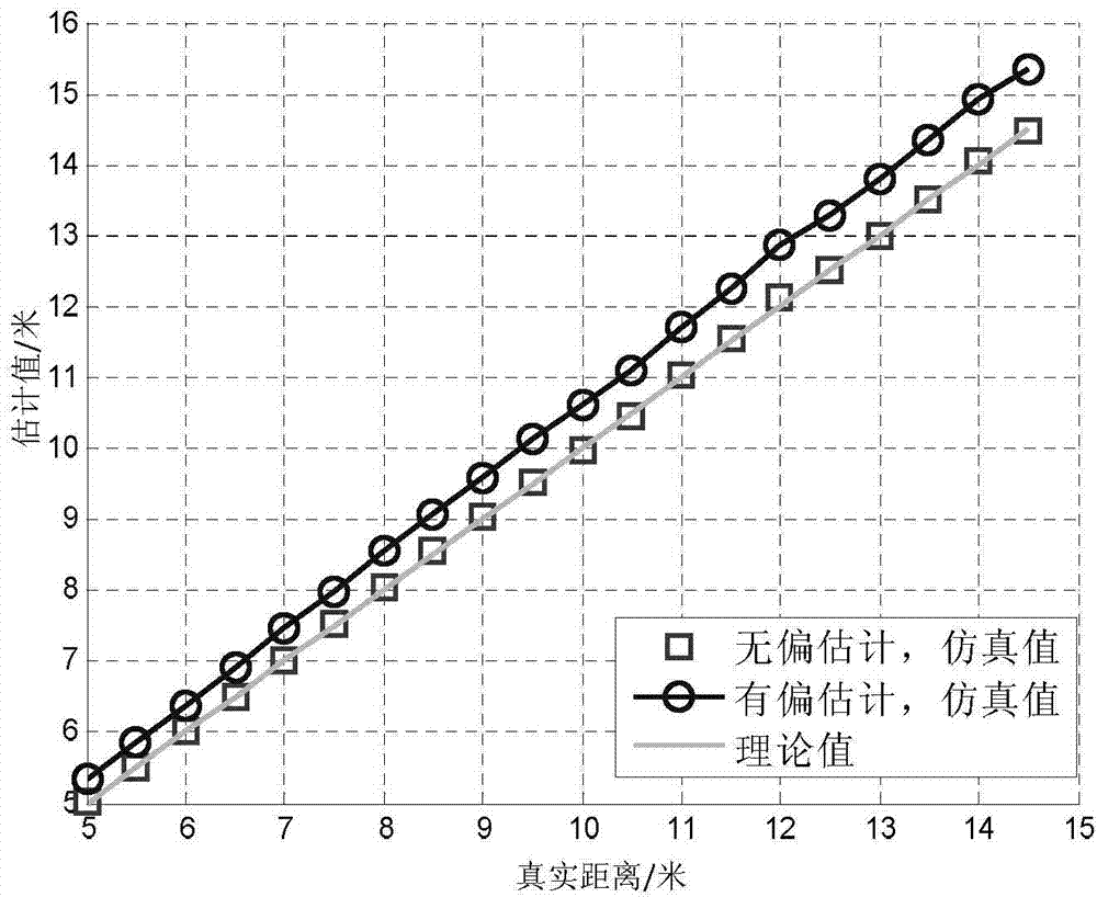 WSN (wireless sensor network) node positioning method based on RSS (Received Signal Strength) and distance measurement unbiased estimation