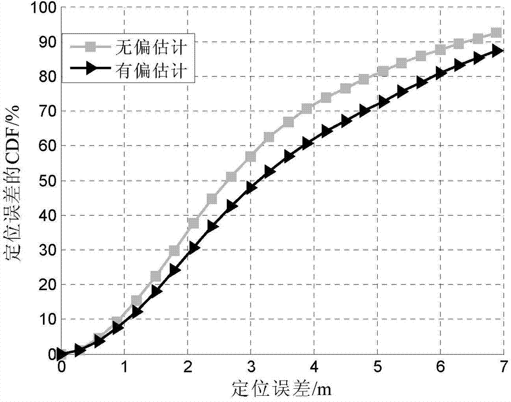 WSN (wireless sensor network) node positioning method based on RSS (Received Signal Strength) and distance measurement unbiased estimation