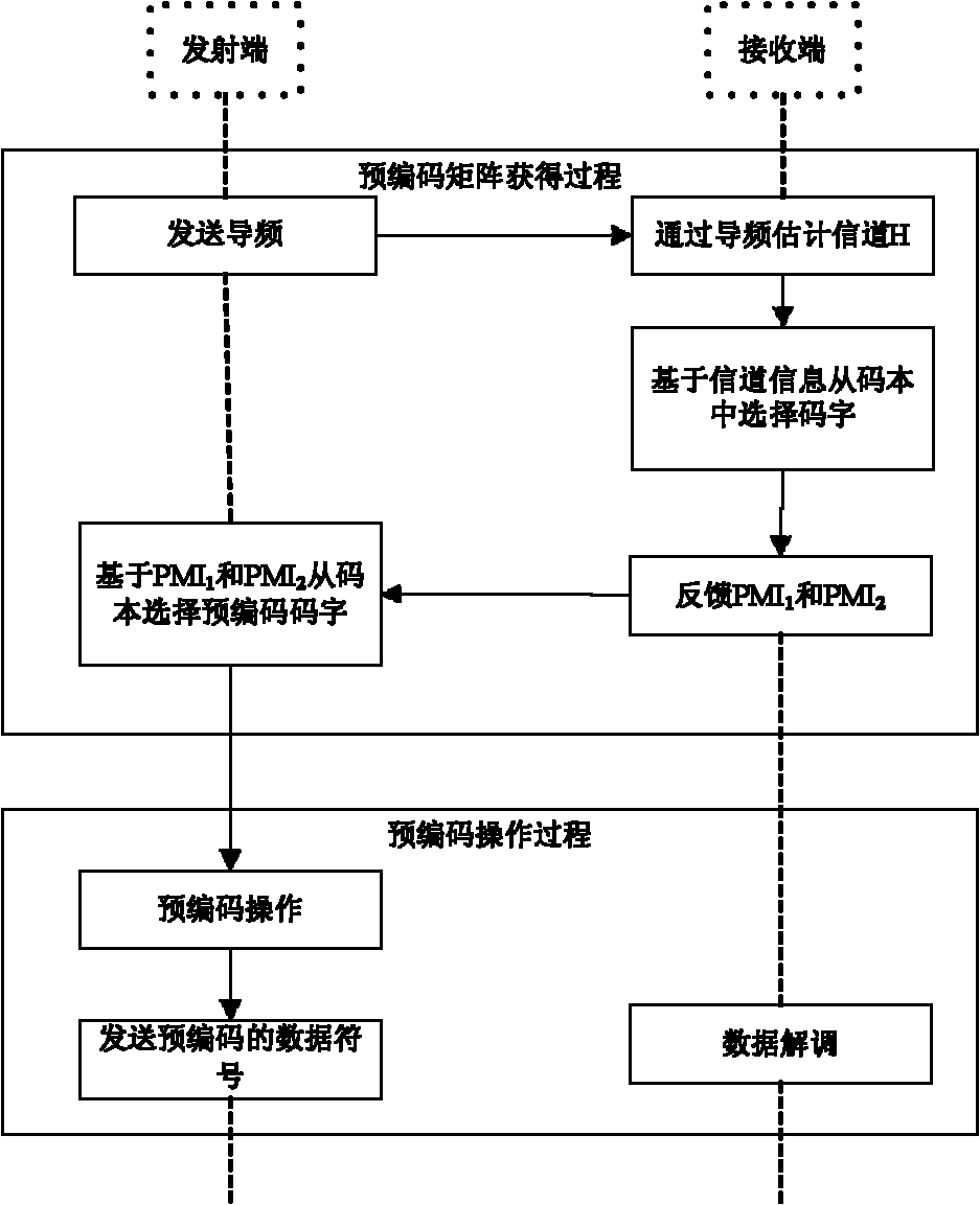 Pre-coding method for MIMO system of 8 transmitting antennas