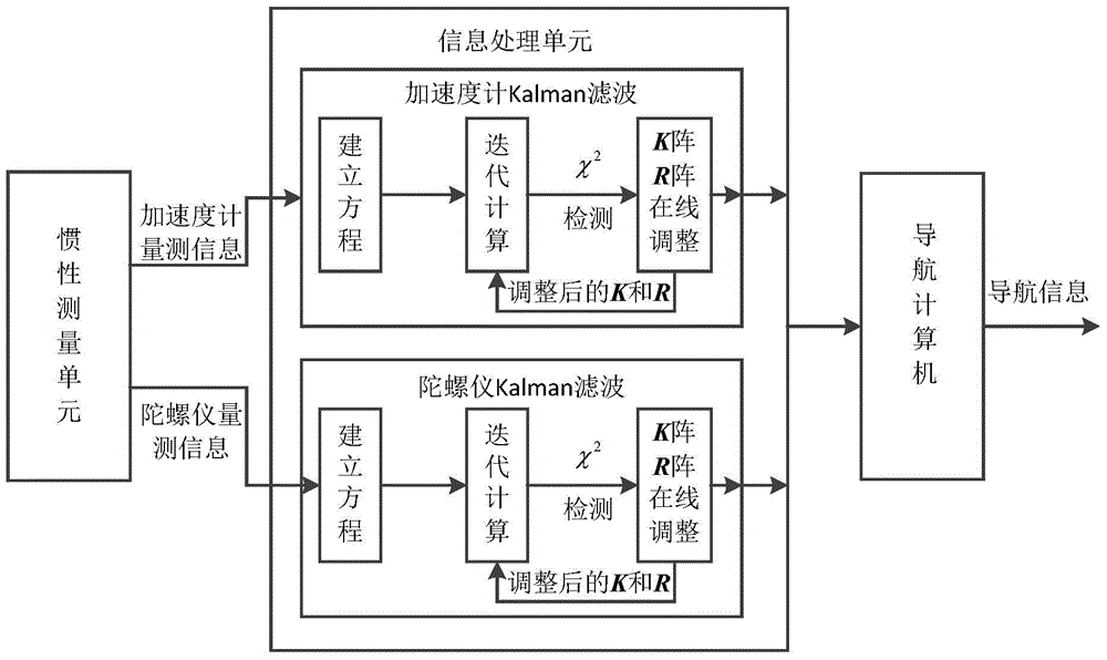 Real-time noise reduction system and real-time noise reduction method of accelerometer and gyroscope