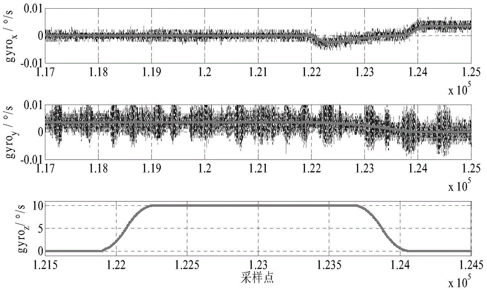 Real-time noise reduction system and real-time noise reduction method of accelerometer and gyroscope