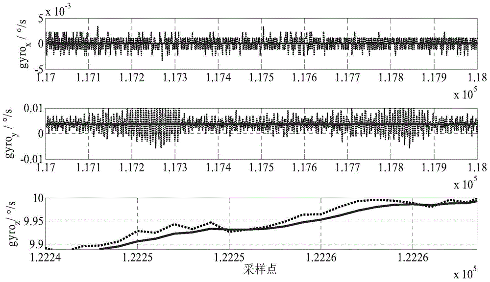 Real-time noise reduction system and real-time noise reduction method of accelerometer and gyroscope