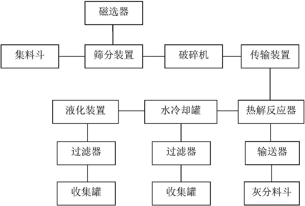 Solid waste recycling treatment technology