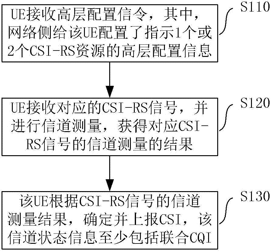 Method and device for channel state information processing