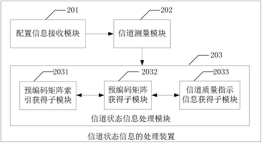 Method and device for channel state information processing