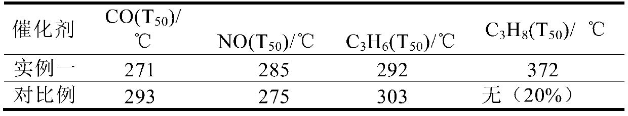 Preparation method of three-way catalyst for single-coated gasoline car