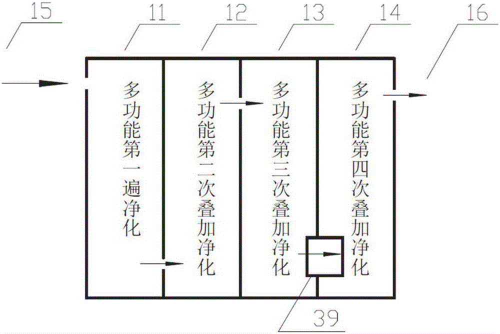 Multifunctional superimposed flue gas deep purification system