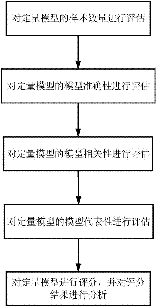 Quantitative model assessment method and system based on molecular spectrum analysis