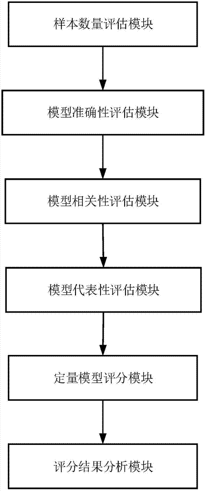 Quantitative model assessment method and system based on molecular spectrum analysis