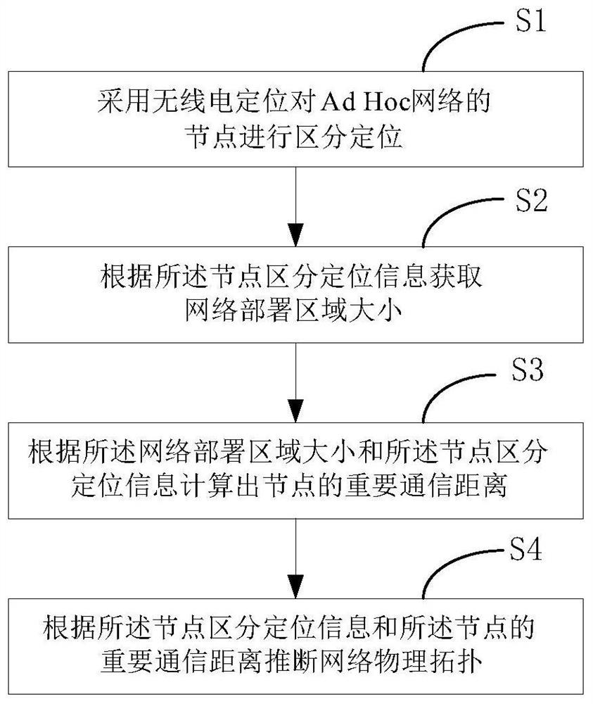 A non-cooperative inference method for ad Hoc network physical topology