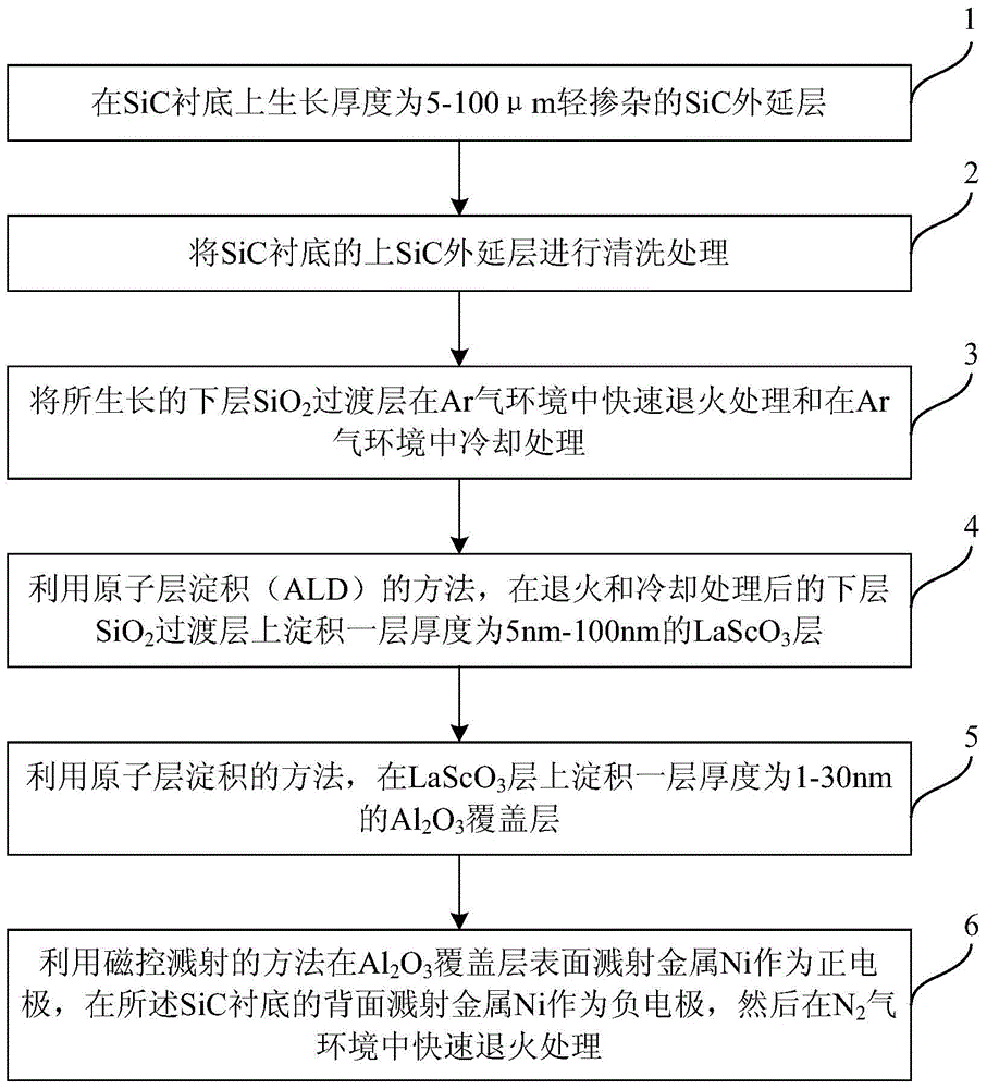 SiC metal oxide semiconductor (MOS) capacitor of Al2O3/LaScO3/SiO2 stacked gate dielectric layer and production method of SiC MOS capacitor