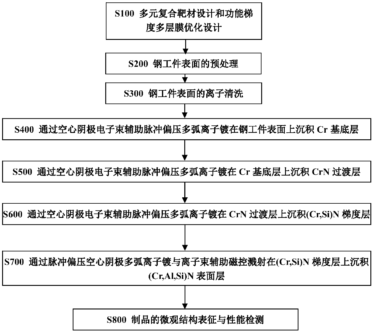 Preparation method of functionally graded nanometer multilayer coating on steel workpiece surface and product comprising said functionally graded nanometer multilayer coating