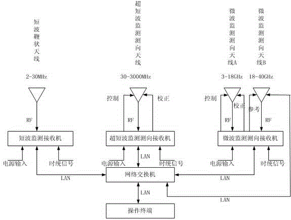 Vehicle-mounted radio monitoring direction-finding system