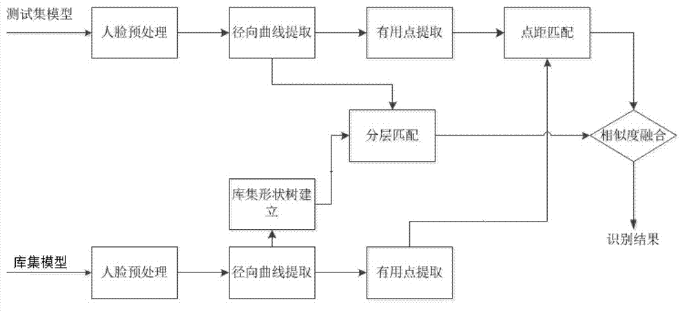 Three-dimensional facial recognition method based on elasticity matching of facial curves