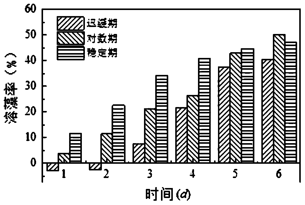 Algicidal bacteria, screening method and application