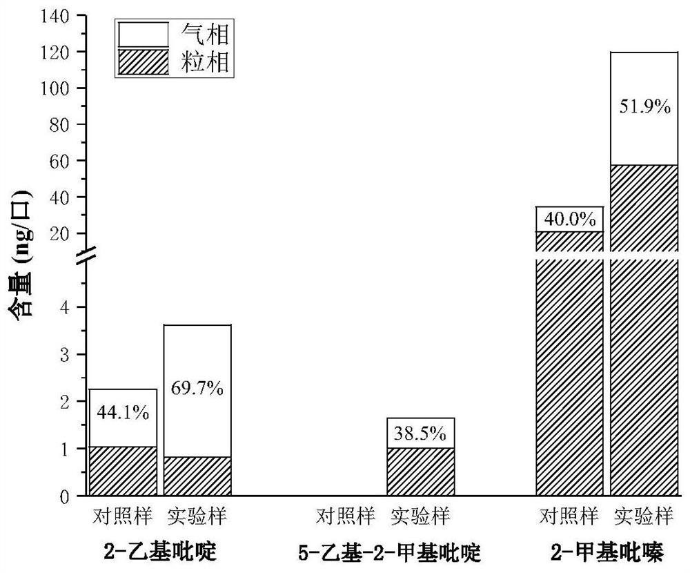 Method for increasing baking aroma substance in aerosol gas-phase substances of heated cigarettes