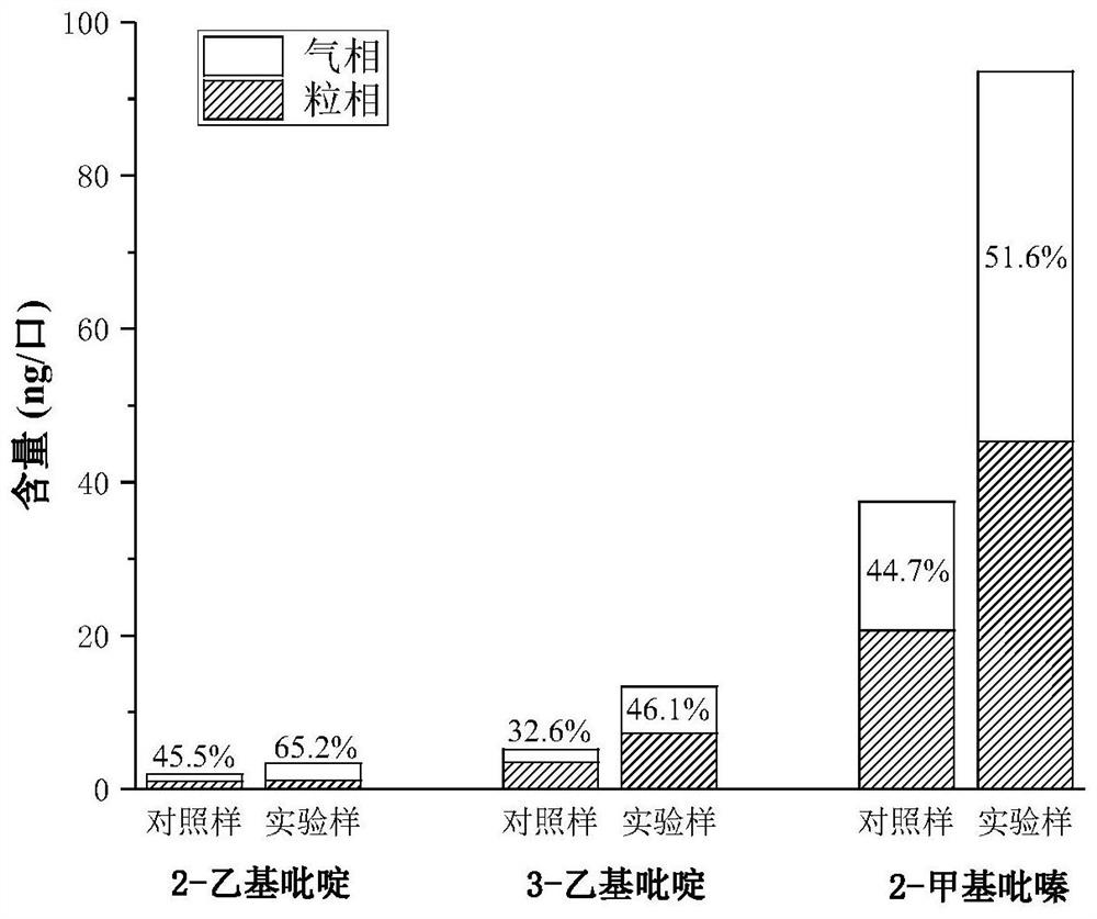 Method for increasing baking aroma substance in aerosol gas-phase substances of heated cigarettes