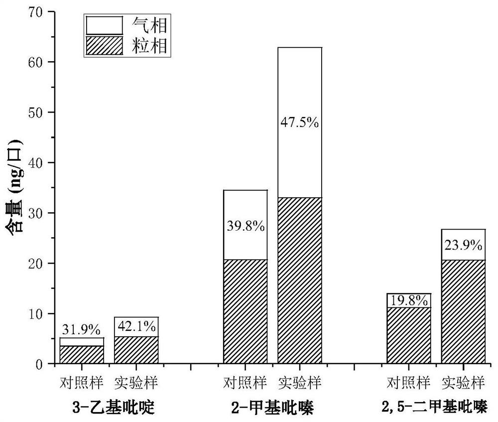 Method for increasing baking aroma substance in aerosol gas-phase substances of heated cigarettes