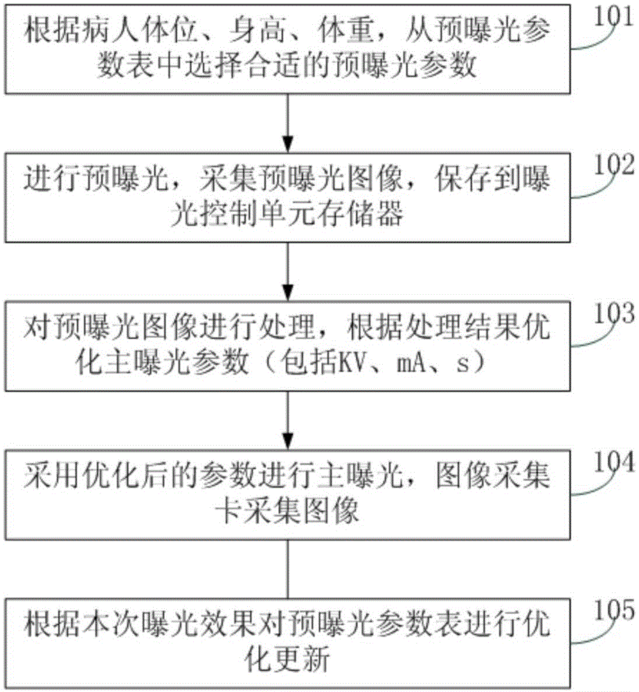 Digital X-ray machine automatic exposure control method and device