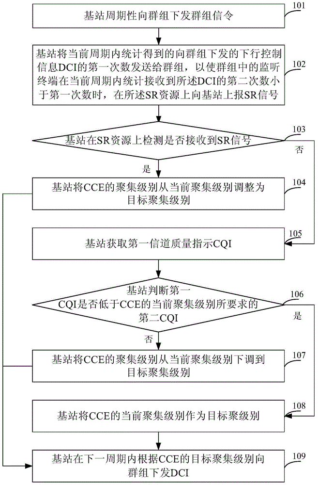 Method for adjusting CCE (control channel element) aggregation level in cluster service, base station and monitoring terminal