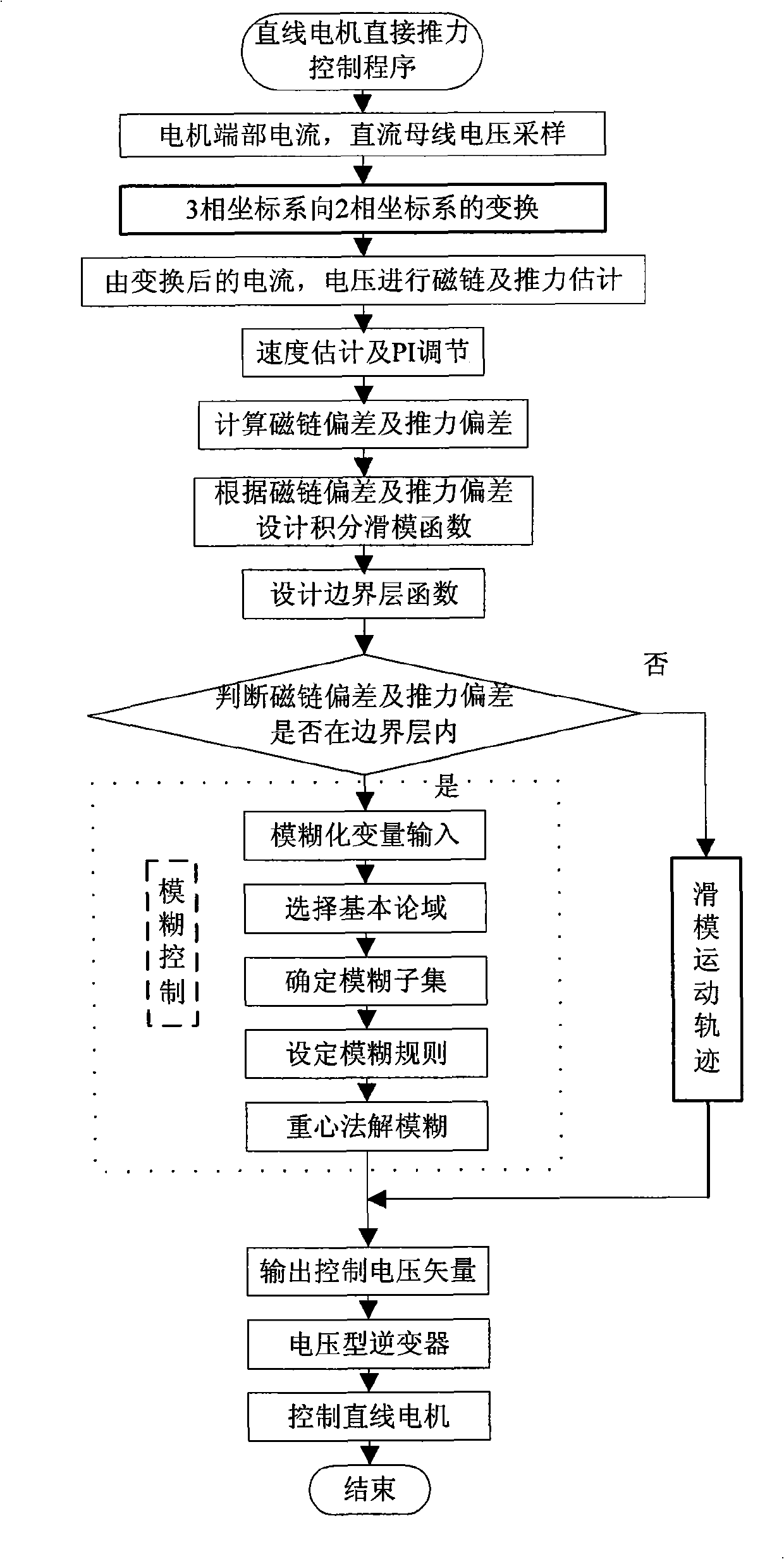 Method for suppressing pulse of linear motor pushing force system