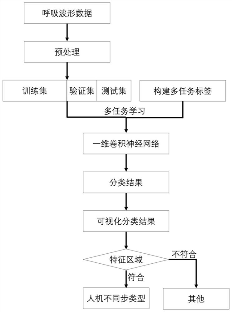 Man-machine asynchronous recognition method based on multi-task learning and class activation graph feedback