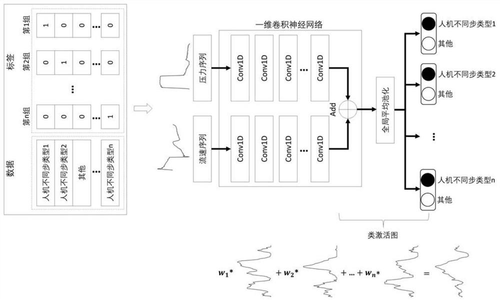 Man-machine asynchronous recognition method based on multi-task learning and class activation graph feedback