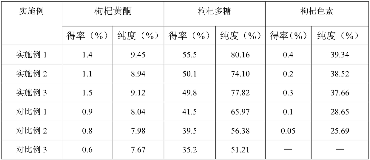 Extraction method of active components of lycium barbarum and application