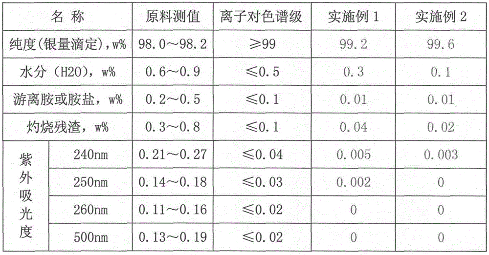 A kind of preparation technology of ion-pair chromatographic grade reagent dodecyltrimethylammonium chloride