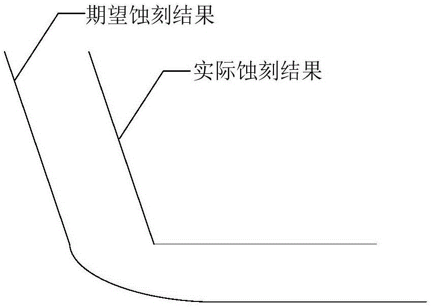 Contour etching method and device