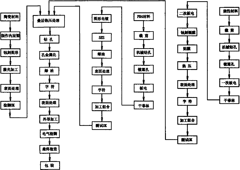 Method for manufacturing ceramic-based interconnected rigid flexible combined multilayer circuit board