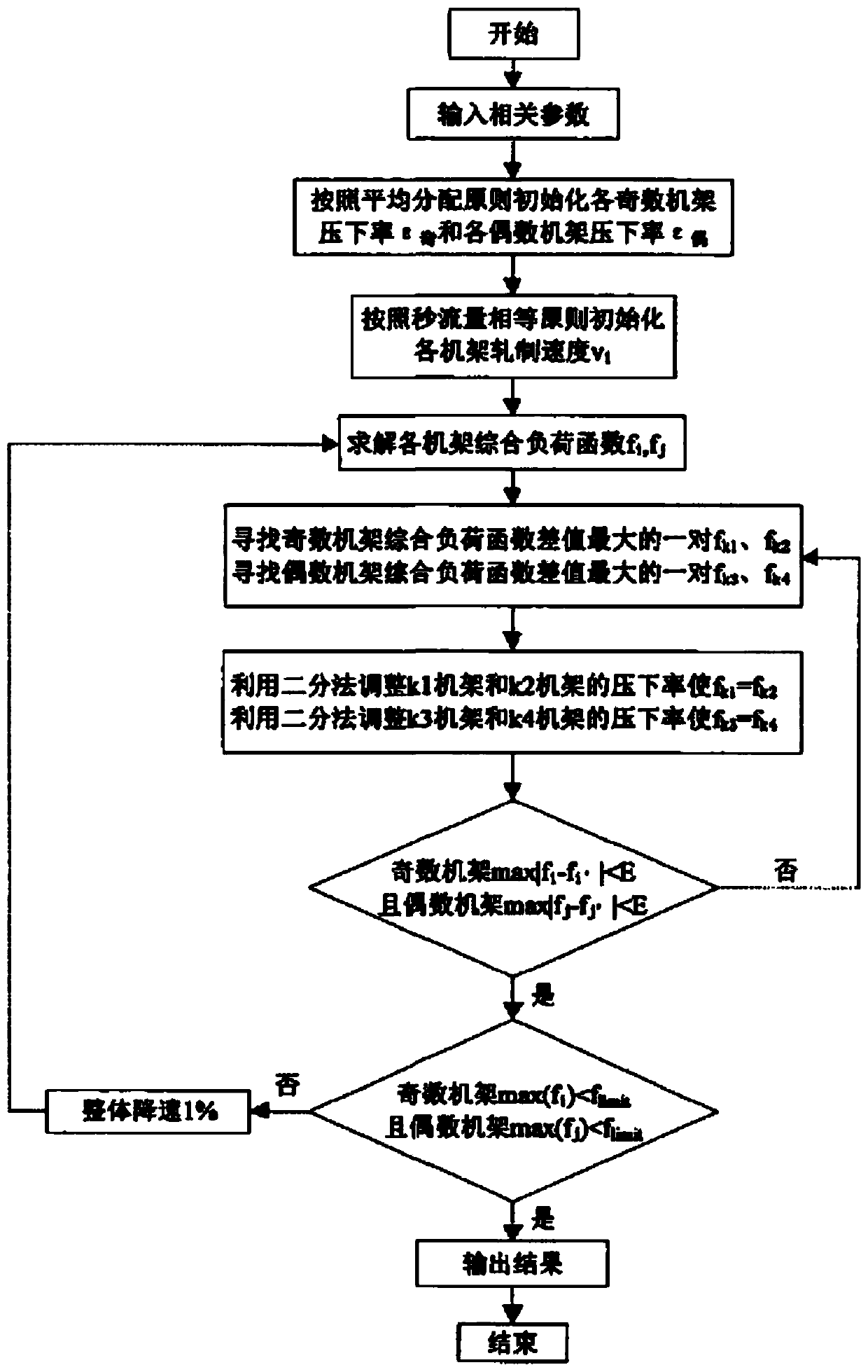 An optimization method for the production process of hot-rolled smooth round steel bar