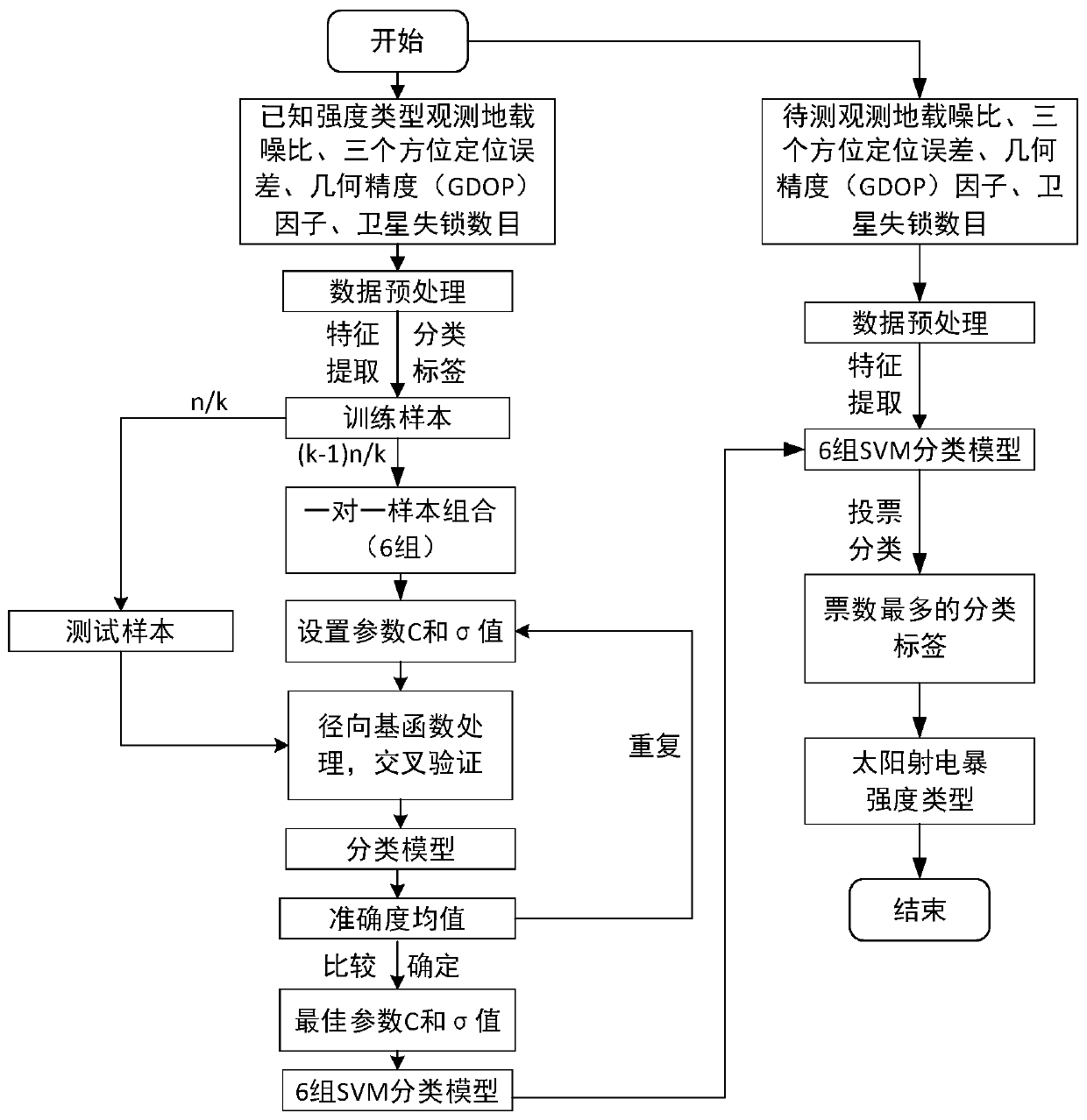 Solar radio storm intensity judgment method based on SVM multi-classification algorithm