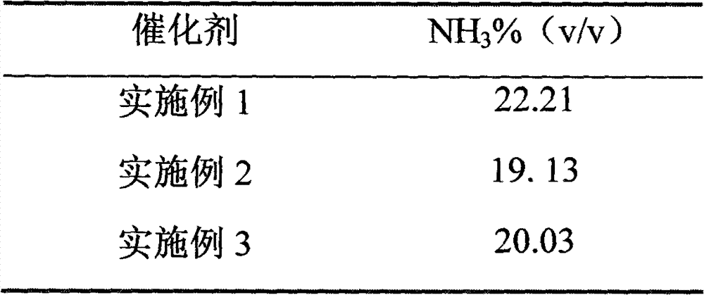 Preparation method of active carbon-supported ruthenium-based ammonia synthesis catalyst