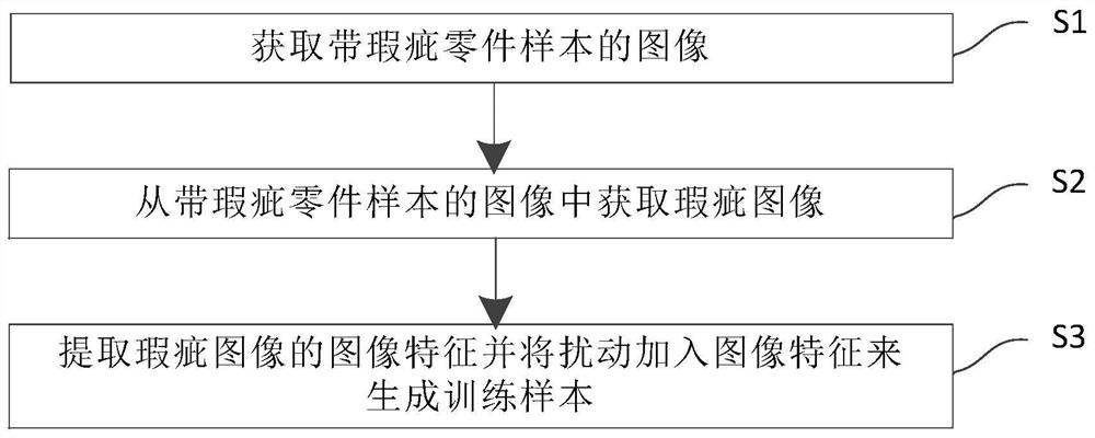 Synthetic Method of Training Samples for Neural Network in Surface Flaw Detection of Parts