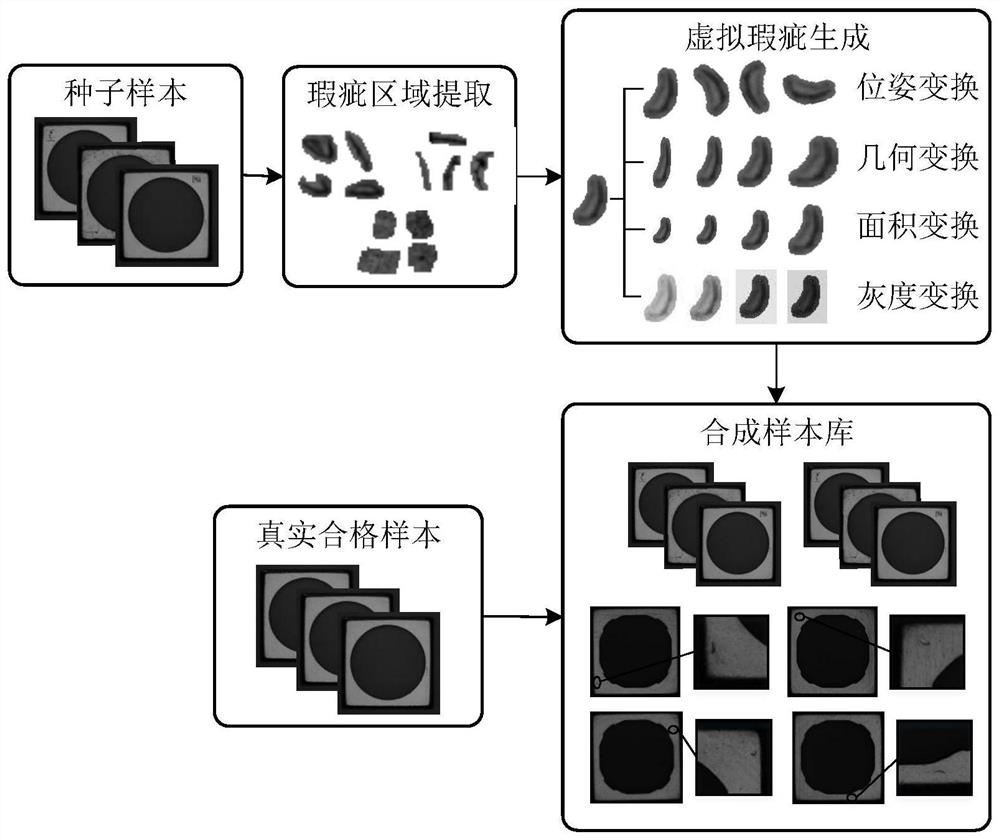 Synthetic Method of Training Samples for Neural Network in Surface Flaw Detection of Parts