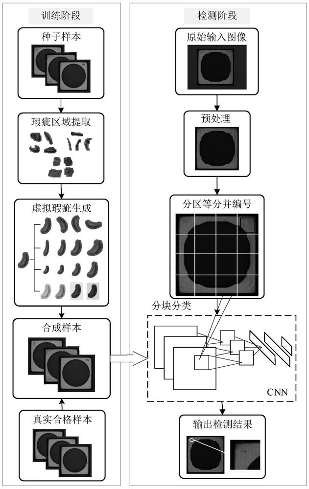 Synthetic Method of Training Samples for Neural Network in Surface Flaw Detection of Parts