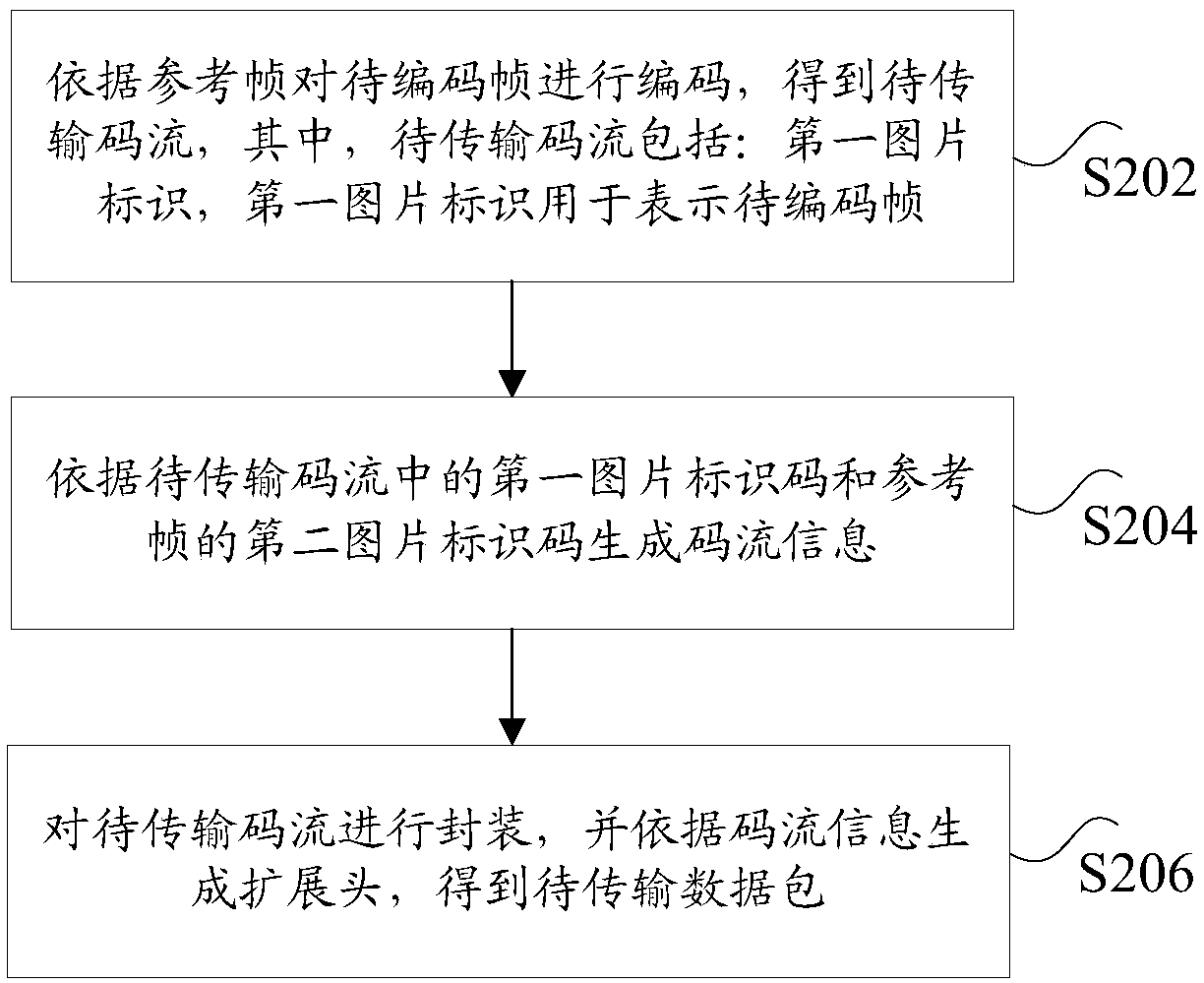 Data encoding and decoding method and system