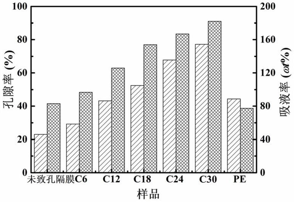 Porous lithium-ion battery separator based on cross-linked and linear polymers and its preparation method and application